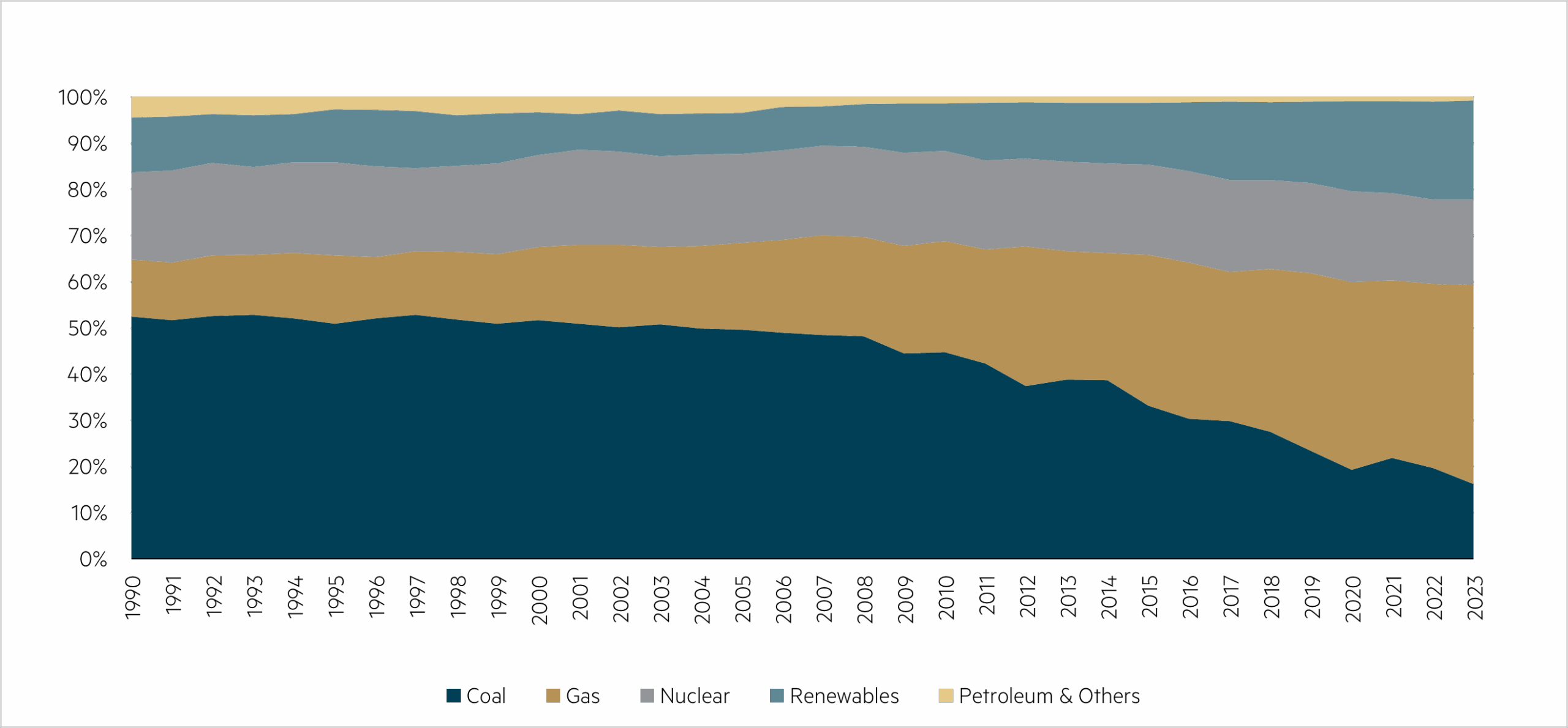 US electricity generation mix (1990–2023)