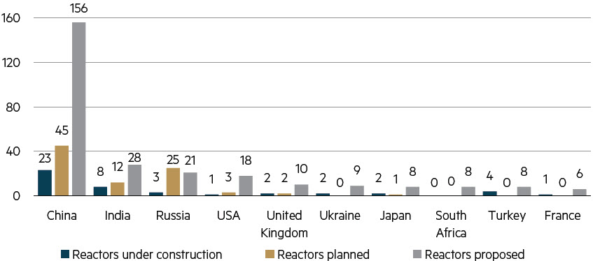 Reactors under construction, planned and proposed