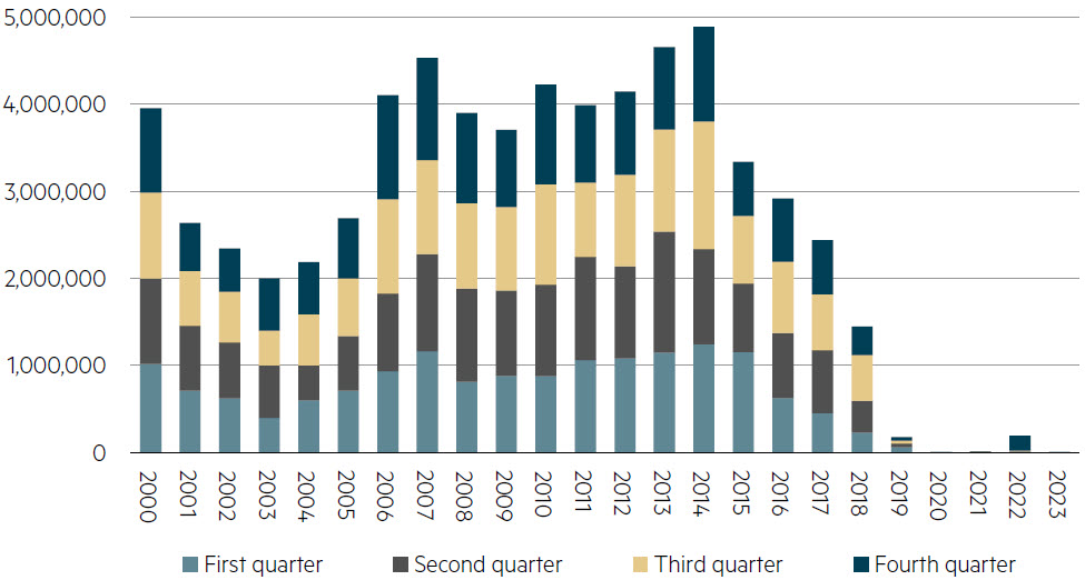 Uranium concentrate production (U308 pounds) in the United States