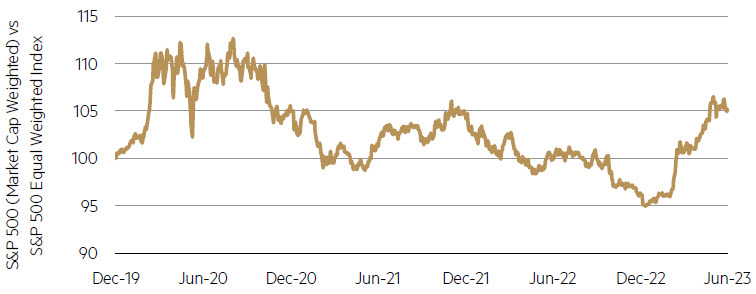 S&P 500 (Market Cap Weighted) vs S&P 500 Equal Weight Index