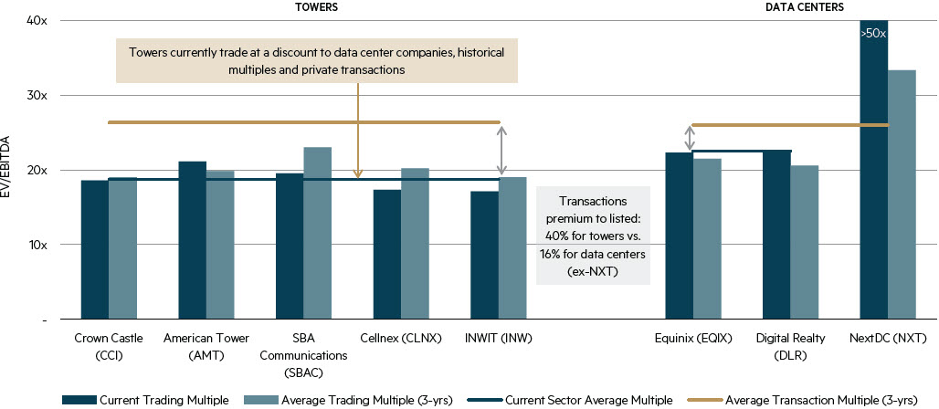 Valuations of Tower and Data Center Companies